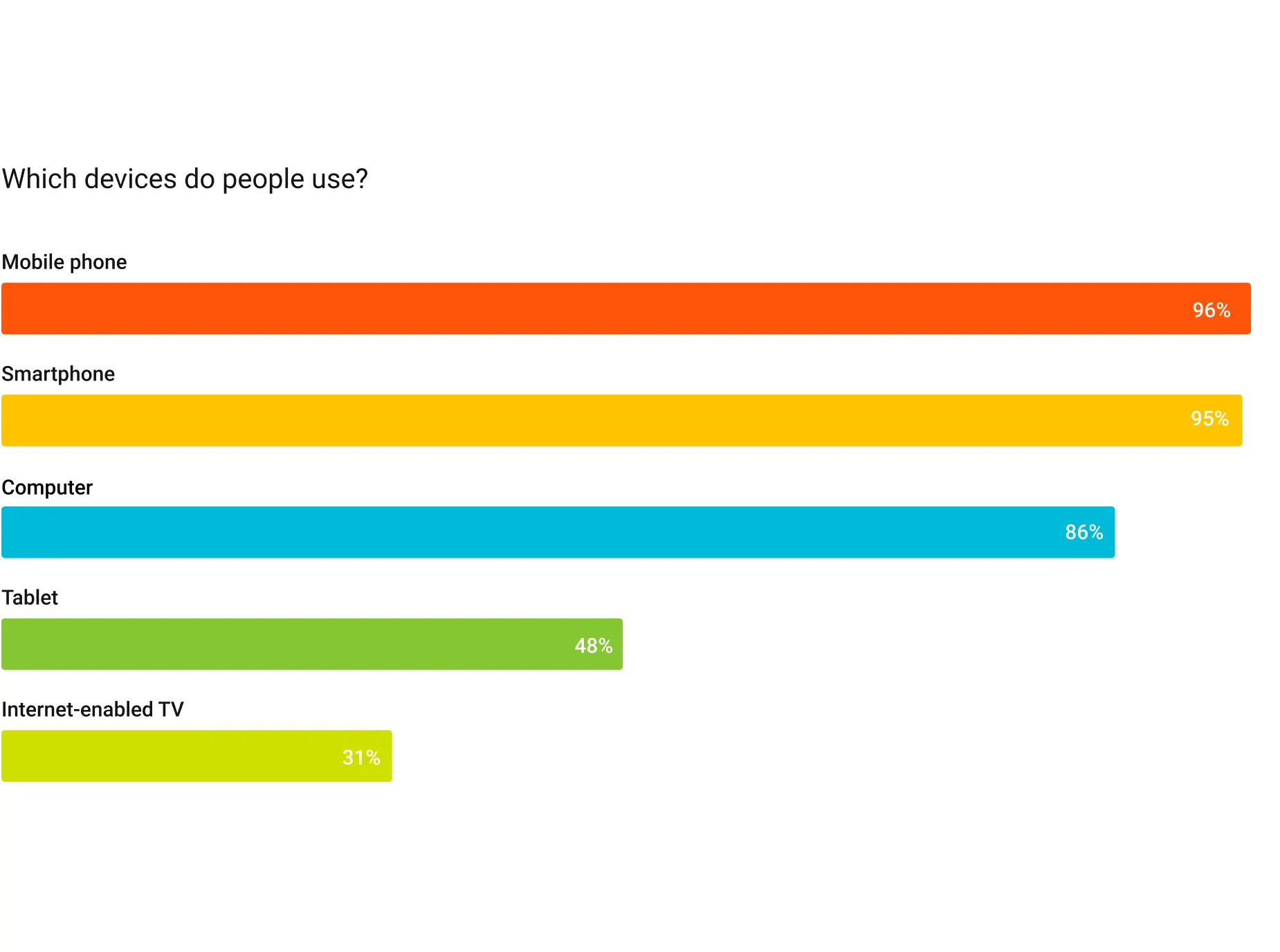 Bar chart