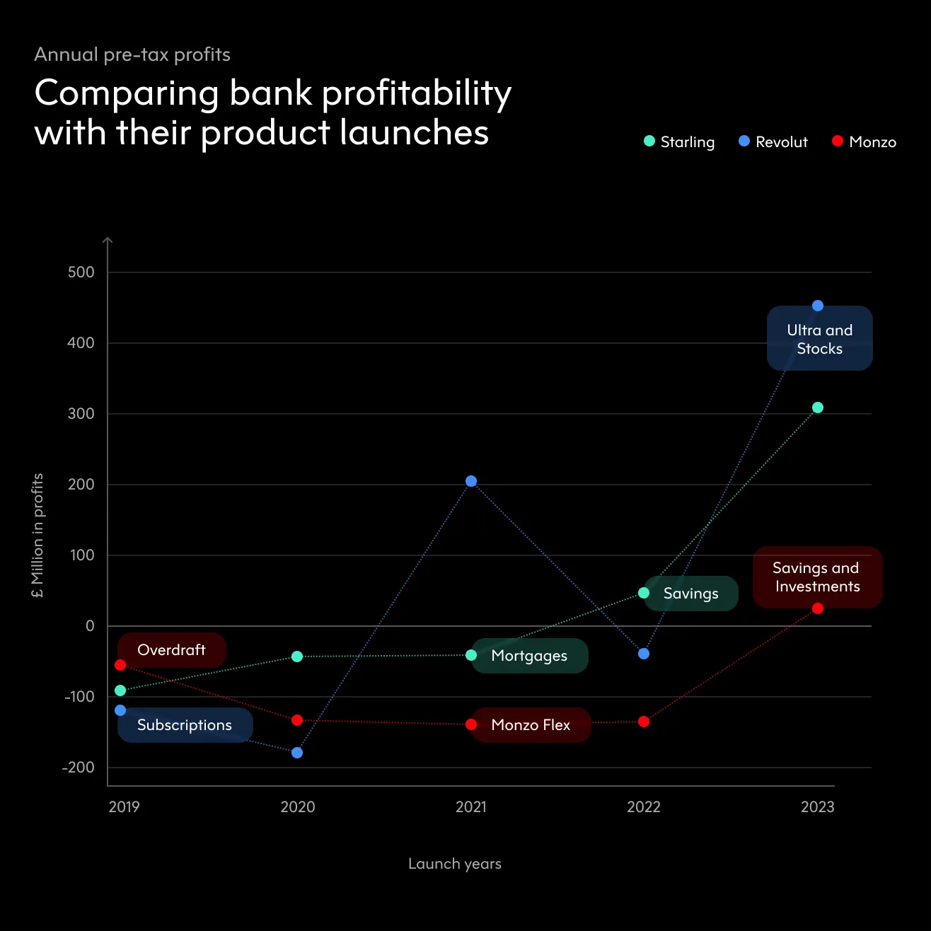 Comparing profitability with product launches