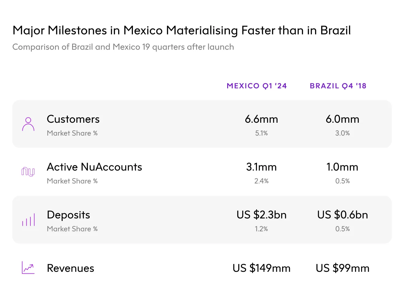 Comparison between Mexican and Brazilian milestones